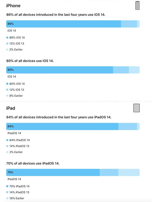 一路狂飙！苹果公布iOS 14更新率 超80%的iPhone都升级