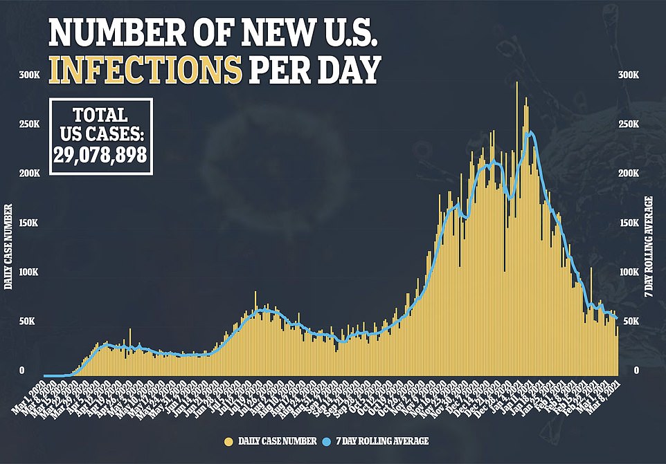 图表，直方图：美国的新冠状病毒病例从上周的456,080例下降了10％，至本周的407,764例