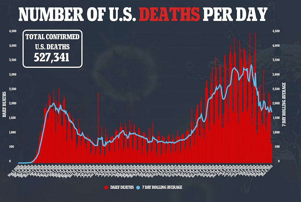 图表，直方图：与COVID-19相关的死亡人数上周下降6％，至每周总计12,242人，是自11月下旬以来的最低水平